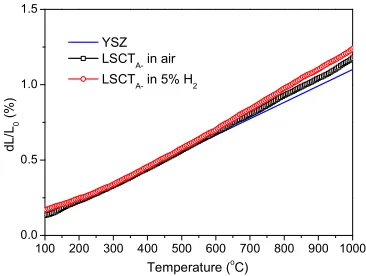Fig. 4 Sintering (a) and shrinkage rate (b) curves for mixed LSCTA- powder calcined at 1100oC (10wt.%) and 1250oC (90wt.%) compared with YSZ powder as a function of sintering temperature in air