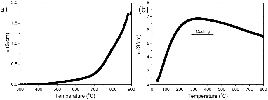 Fig. 6 Electrical conductivity of LSCTA- sample with a relative density of 60 % in 5 % H2-Ar atmosphere as a function of temperature without (a) and with (b) a pre-reduction process.