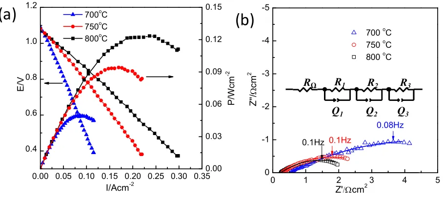 Table 2 The Fitting Parameters (ΩcmLSCThydrogen (3vol.% H2) for Impedance Spectra of the A- backbone cell tested at different temperatures in humidified 2O) 