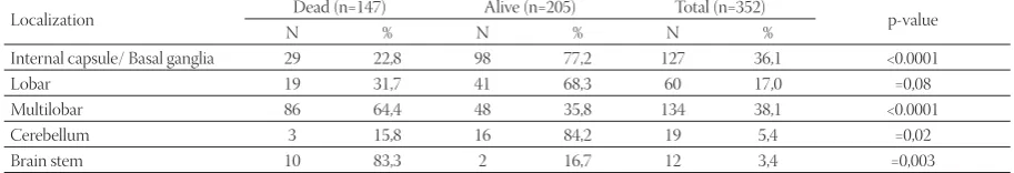 TABLE 2. Distribution of patients with intracerebral hemorrhage according to localization