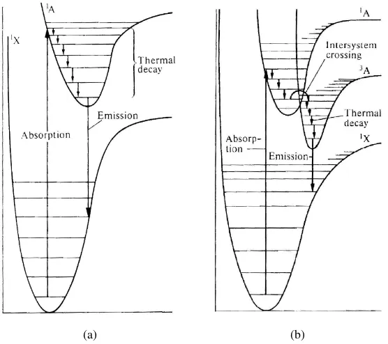 Figure 2.9: Emission processes in organic semiconductors (a) singlet emission (ﬂuorescence) and (b)triplet emission via intersystem crossing (phosphorescence) [16]
