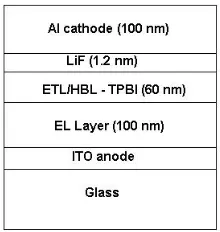 Figure 2.17: The structure of a bilayer OLED