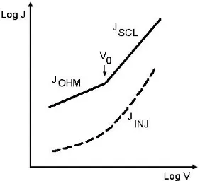 Figure 2.20: Bulk-limited (solid line) and injection-limited (dashed line) current density-voltage plot fora trap-free semiconductor, from [76]