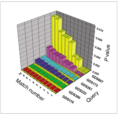 Figure 2Significance trends among matching datasetsranked 1 in each search. EXALT, EXpression signature AnaLysis Tool; Significance trends among matching datasets