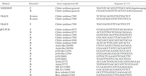 TABLE 2. Oligonucleotide primers used for amplifying chitin synthase gene fragments in phytoplankton and cDNA fragments from variousgenes in T