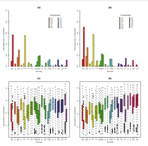 Figure 9Present/absent calls for each PCR poolPresent/absent calls for each PCR pool. Influence of plate amplification on presence detection and probe brightness