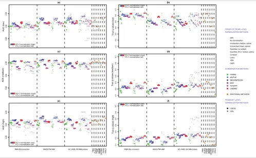 Figure 11Performance measures for low, medium and high intensity probesets
