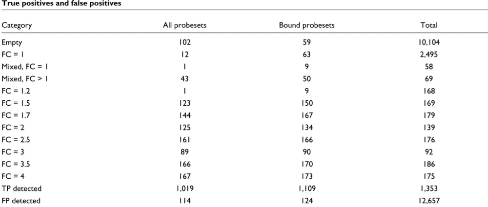 Figure 14Finding true q-valuesFinding true q-values. (a) Plot of the percentage of all probesets called 'differentially expressed' that are unbound probesets at various q-value cutoffs