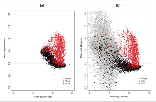 Figure 1Plot of mean log2 difference versus mean log2 intensity (MA plot) of C and S samples