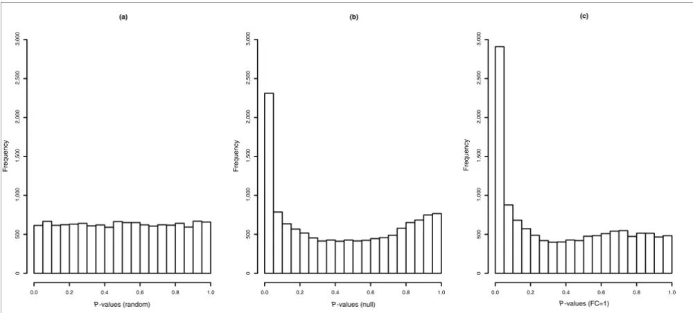 Figure 3Histograms of P values for all null probesets