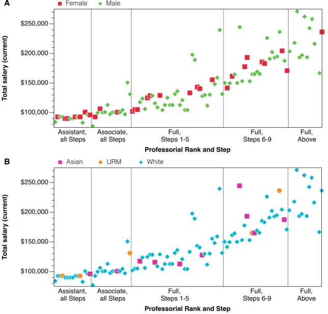 Figure 5.4: Current total salary of CBS faculty by rank and step. A. By gender. B. By ethnicity