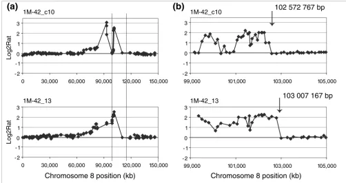 Figure 4Recurrent amplicon boundaries in 1M-42 methotrexate resistant clones and fragile sitesMb resolution