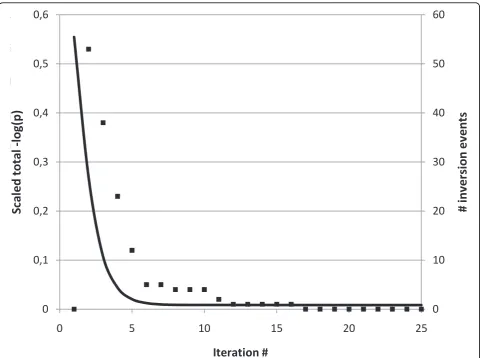 Figure 1 Convergence. Left axis (solid line) illustrating scaled sum of total logarithm probabilities over all analysis, up to iteration 25