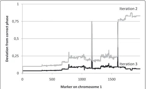 Table 1 Accuracy per generation on the level of markersand individuals