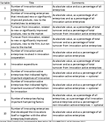 Table 1: Variables for Innovation Statistics 