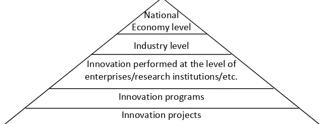 Figure 1: Levels of Innovation Performance (Authors’ Construction) 
