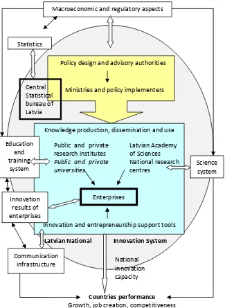 Figure 2 shows the main actors of innovation system and their linkages in Latvia. In can be concluded that the system of innovation is part of a larger economic and political system composed of sectors like government, industry, university, enterprises, th