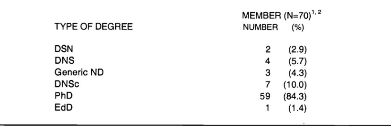 Table 4. Degrees Conferred by Schools Offering Doctoral Programs in Nursing. TYPE OF DEGREE MEMBER (N=70)1'2NUMBER(%) DSN 2 (2.9) DNS 4 (5.7) Generic ND 3 (4.3) DNSc 7 (10.0) PhD 59 (84.3) EdD 1 (1.4)