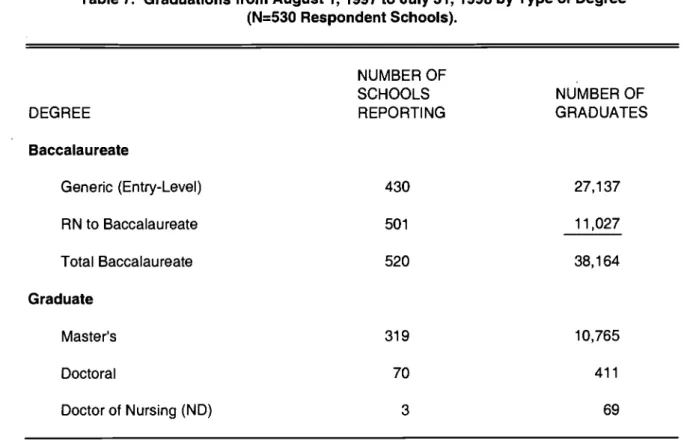 Table 7. Graduations from August 1, 1997 to July 31, 1998 by Type of Degree (N=530 Respondent Schools)