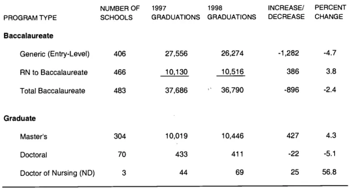 Table 9. Graduation Changes in the Same Schools Reporting in Both 1997 and 1998 by Program Type (N=493).1