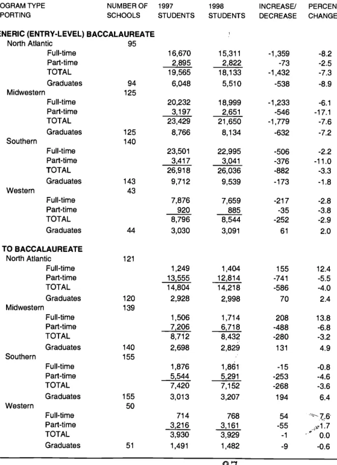 Table 10. Enrollment and Graduation Changes in the Same Schools Reporting in 1997 and 1998 by Program Type and Region.