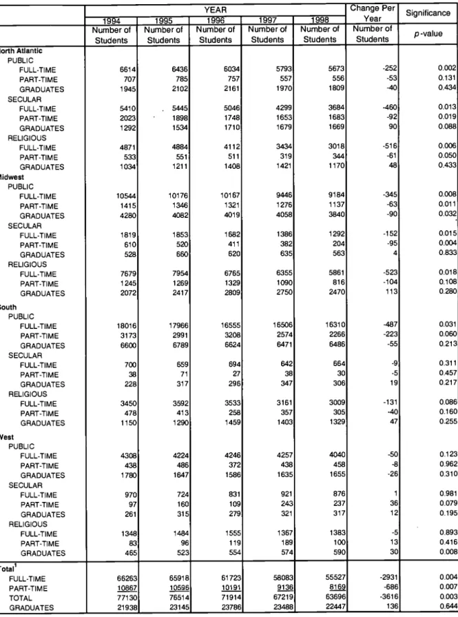 Table 11. Five-Year Generic (Entry-Level) Baccalaureate Enrollment and Graduation Changes in the Same 326 Schools by Region, School Designation, and Student Status.