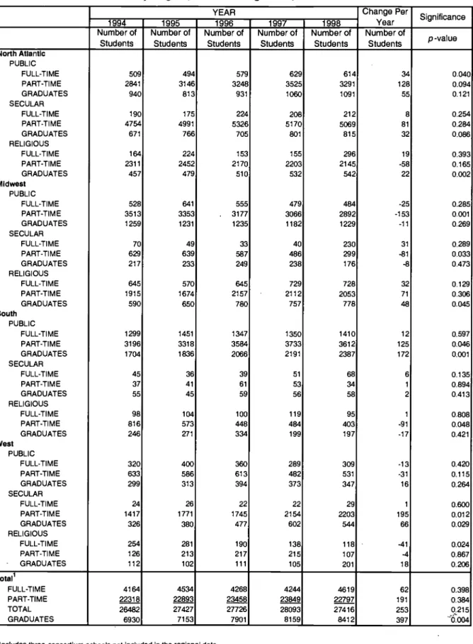 Table 12. Five-Year RN to Baccalaureate Enrollment and Graduation Changes in the Same 362 Schools by Region, School Designation, and Student Status.