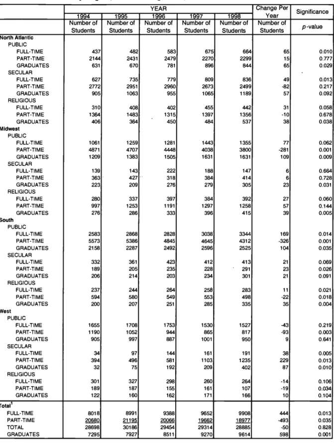 Table 13. Five-Year Master's Enrollment and Graduation Changes in the Same 259 Schools by Region, School Designation, and Student Status.
