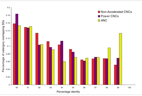 Figure 3Segmental duplication divergence in ANC and CNC sequences