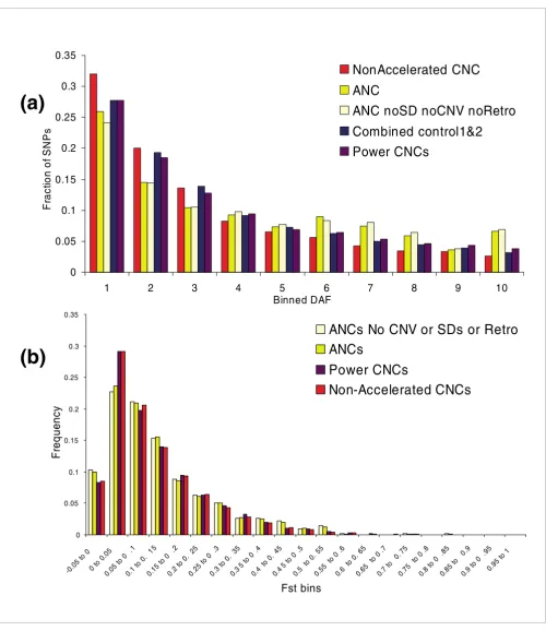 Figure 4Patterns and levels of nucleotide variation in ANC sequences