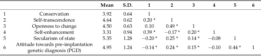 Table 1. Means, standard deviations, and correlations.