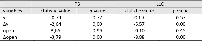 Table 4: IPS and LLC Panel Unit Root Test Results 