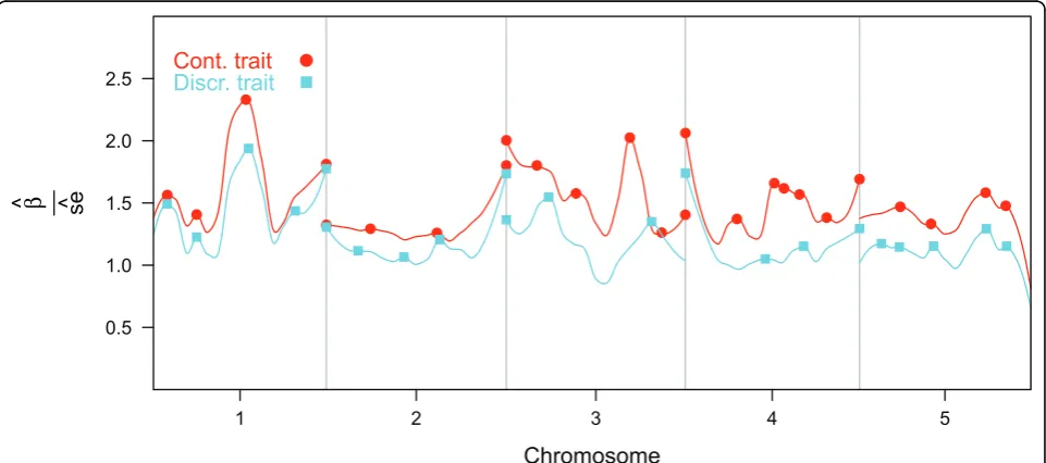 Figure 1 Smoothed curve of the -log(P) of the marker effects for the two traits, estimated using locally weighted regression.