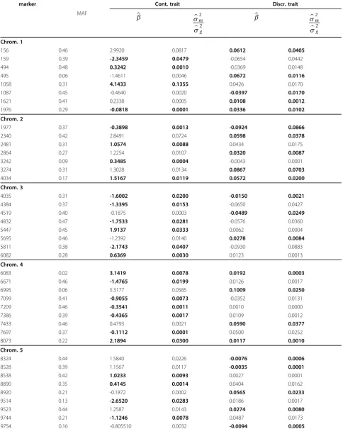 Table 1 Estimated regression coefficients and approximate standard error for the most significant markers in of thesecond PLSR model