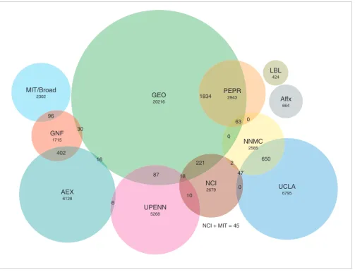 Figure 1Summary of data sources present in Celsiuswithin each source. Circle overlap is proportional to CEL overlap between data sources