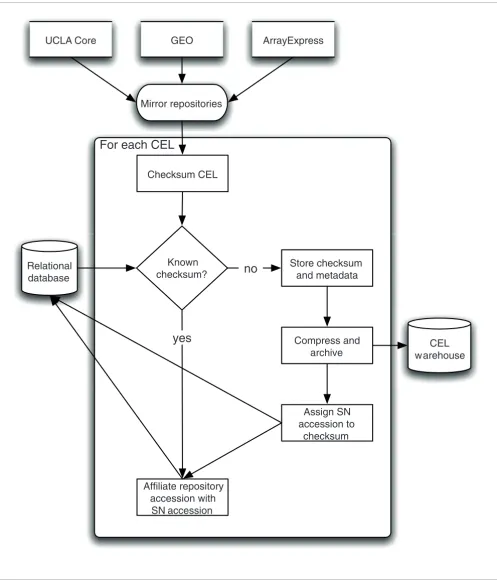 Figure 4Process for importing microarray data from other repositories