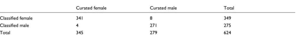 Table 2