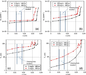 Figure 2. Results of the x-ray heated foam from 1-D simulations performed using the code CHIC