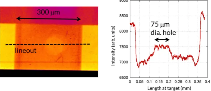 Figure 3. (left) A sample x-ray radiograph of the tube and 20 mg/cm3 density foam, which was here ionized by the x-rays produced by the long-pulse laser, as recorded on the imaging plate.the aligned holes (and along the dashed line shown on the image)