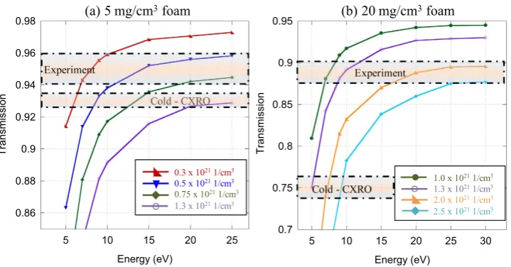 Figure 4. Simulation results from the atomic code FLYCHK. (a) The cold transmission of a 5 mg.cm−3, 250 μ m long foam is 93% to 1.7 keV x-rays