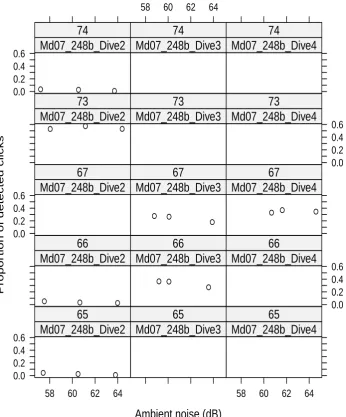 Figure 7: Proportion of detected clicks as a function of ANh, for each diveand hydrophone combination.