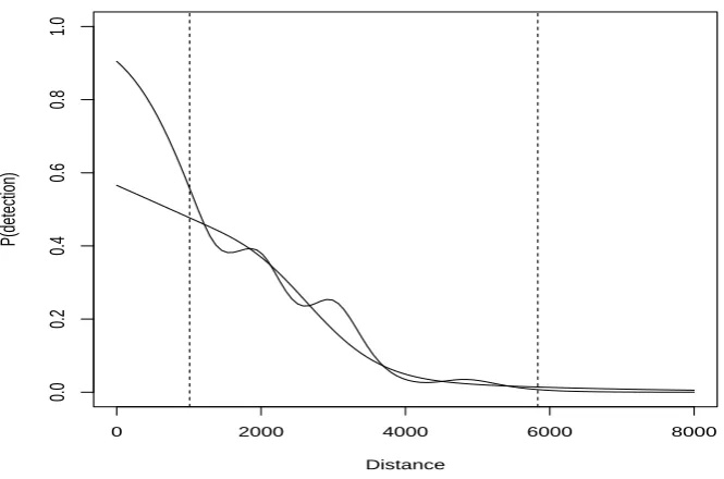 Figure 8: Eﬀect of adding noise on the proportion of detected clicks, for eachof the 3 dives noise was added to.