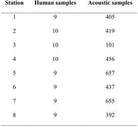 Table A1.1. Sample sizes for the different recording stations for both human and acoustic 