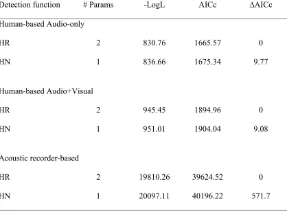Table A1.3. Model parameters and model-selection results for Hawai‘i ʻamakihi for 