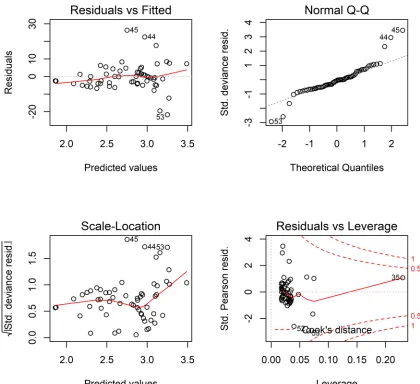 Fig A1.1. Model diagnostics for the relationship between the power of the sound (m) and 