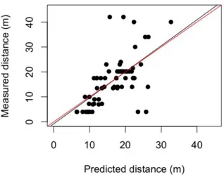 Figure A1.2. Graph showing the relationship between the measured distance from the 