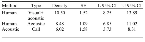 Table 1. Parameters estimated for this study (mean and SE) and samples sizes of the data used tocalculate them