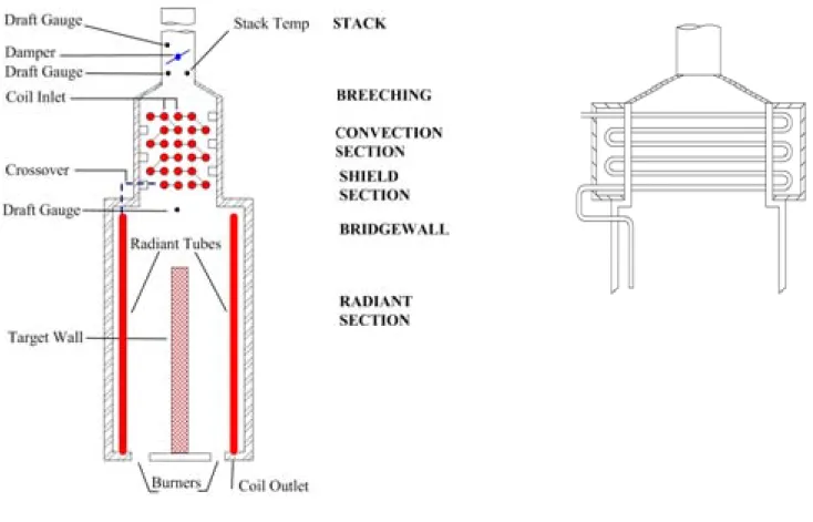 Figure 1 shows a natural draft process heater with inspiration type burners. Combustion air flow is  regulated by positioning the stack damper