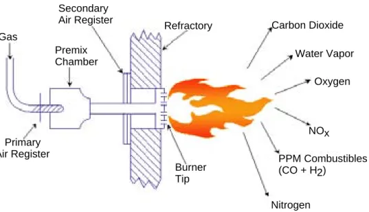 Figure 2a shows a process heater operating with correct draft. Stack dampers and secondary air registers  affect the draft and both adjustments are related
