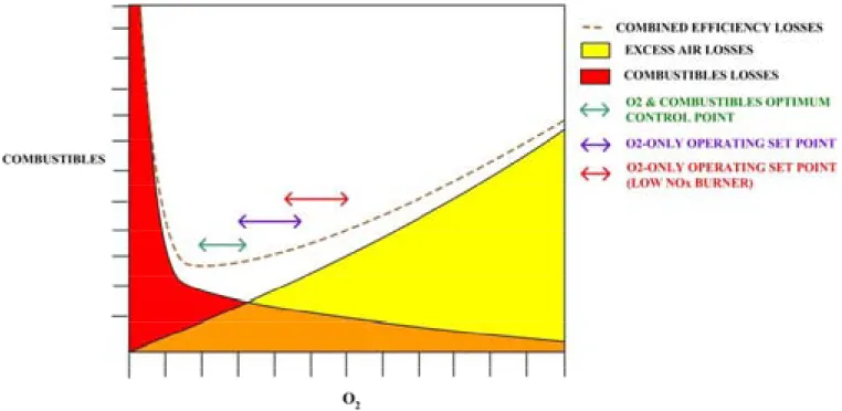 FIGURE 4 – DETERMINATION OF OPTIMUM OXYGEN VALUE        